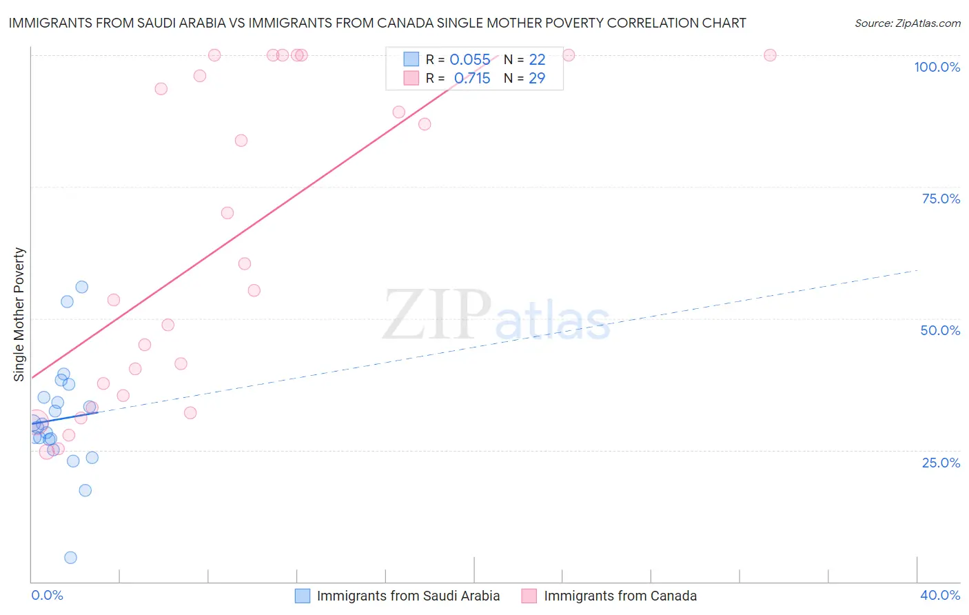 Immigrants from Saudi Arabia vs Immigrants from Canada Single Mother Poverty