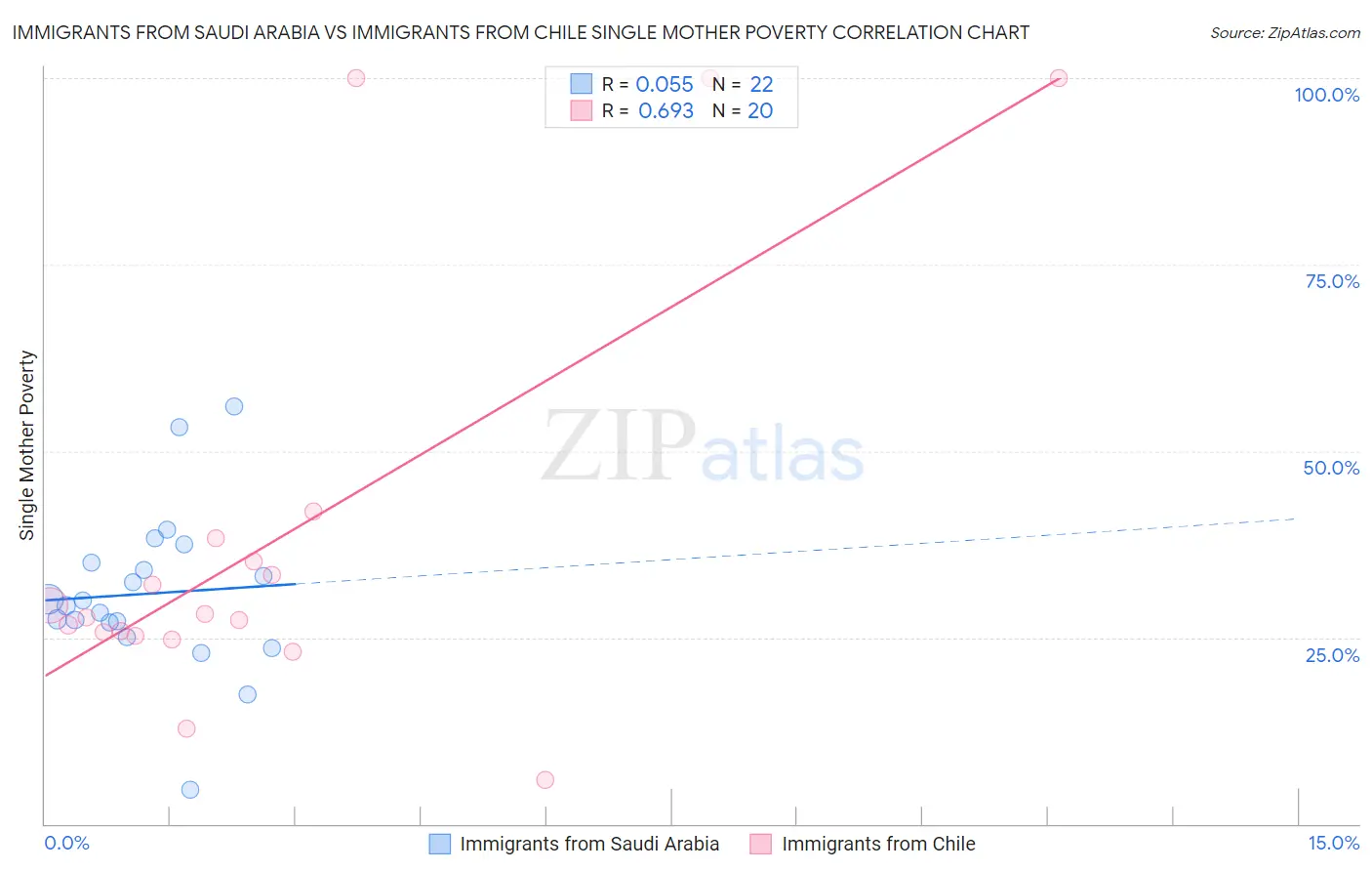 Immigrants from Saudi Arabia vs Immigrants from Chile Single Mother Poverty