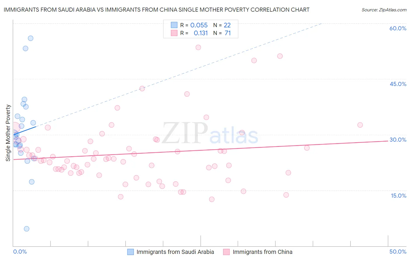 Immigrants from Saudi Arabia vs Immigrants from China Single Mother Poverty