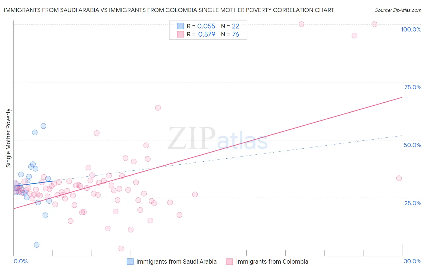 Immigrants from Saudi Arabia vs Immigrants from Colombia Single Mother Poverty