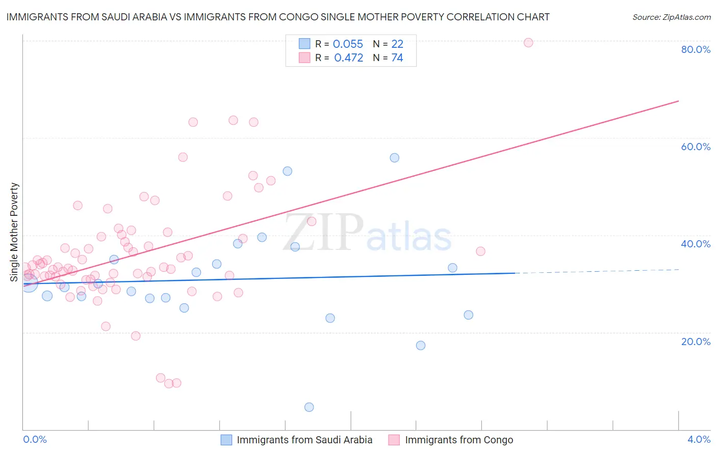 Immigrants from Saudi Arabia vs Immigrants from Congo Single Mother Poverty