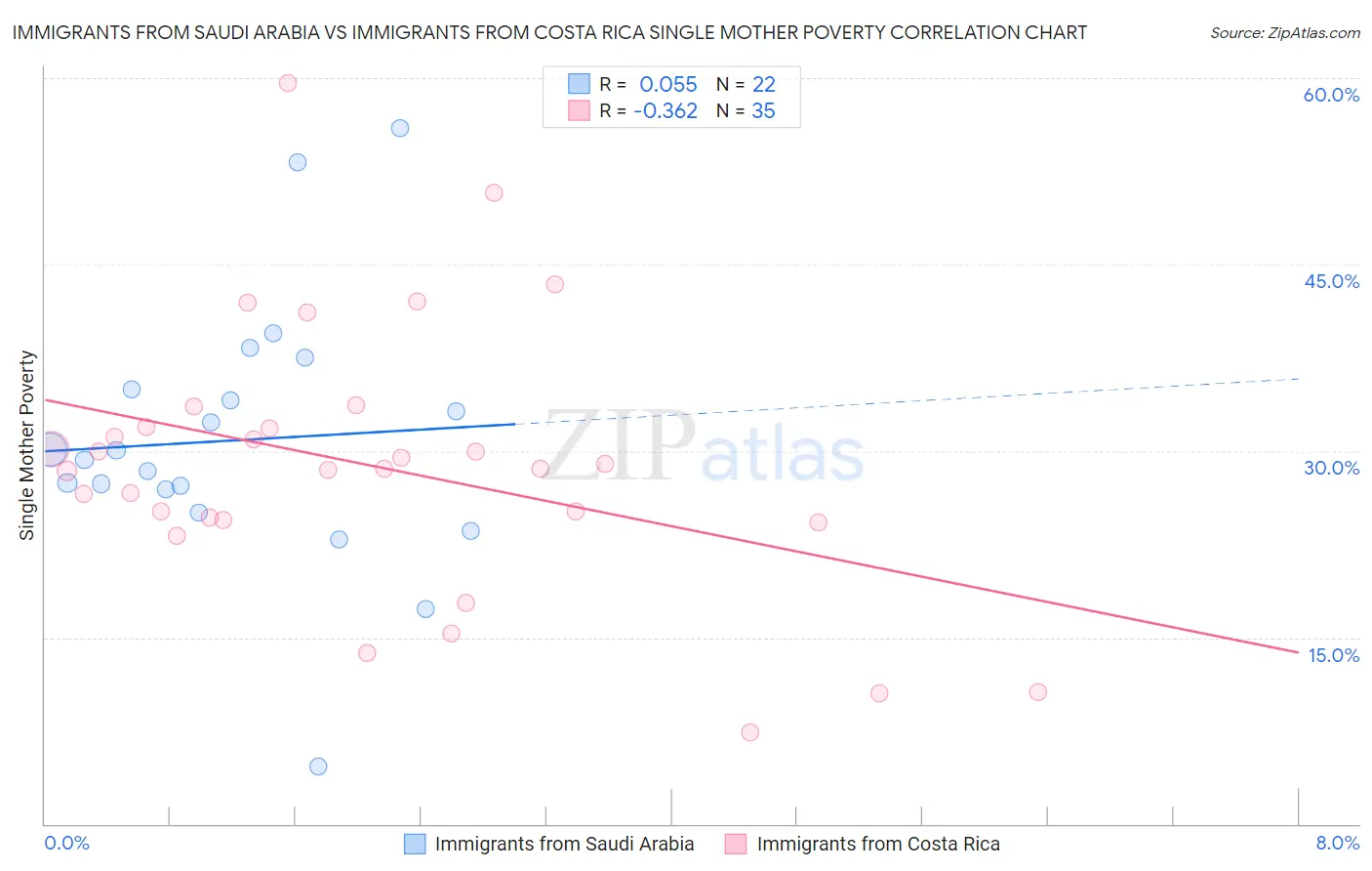 Immigrants from Saudi Arabia vs Immigrants from Costa Rica Single Mother Poverty