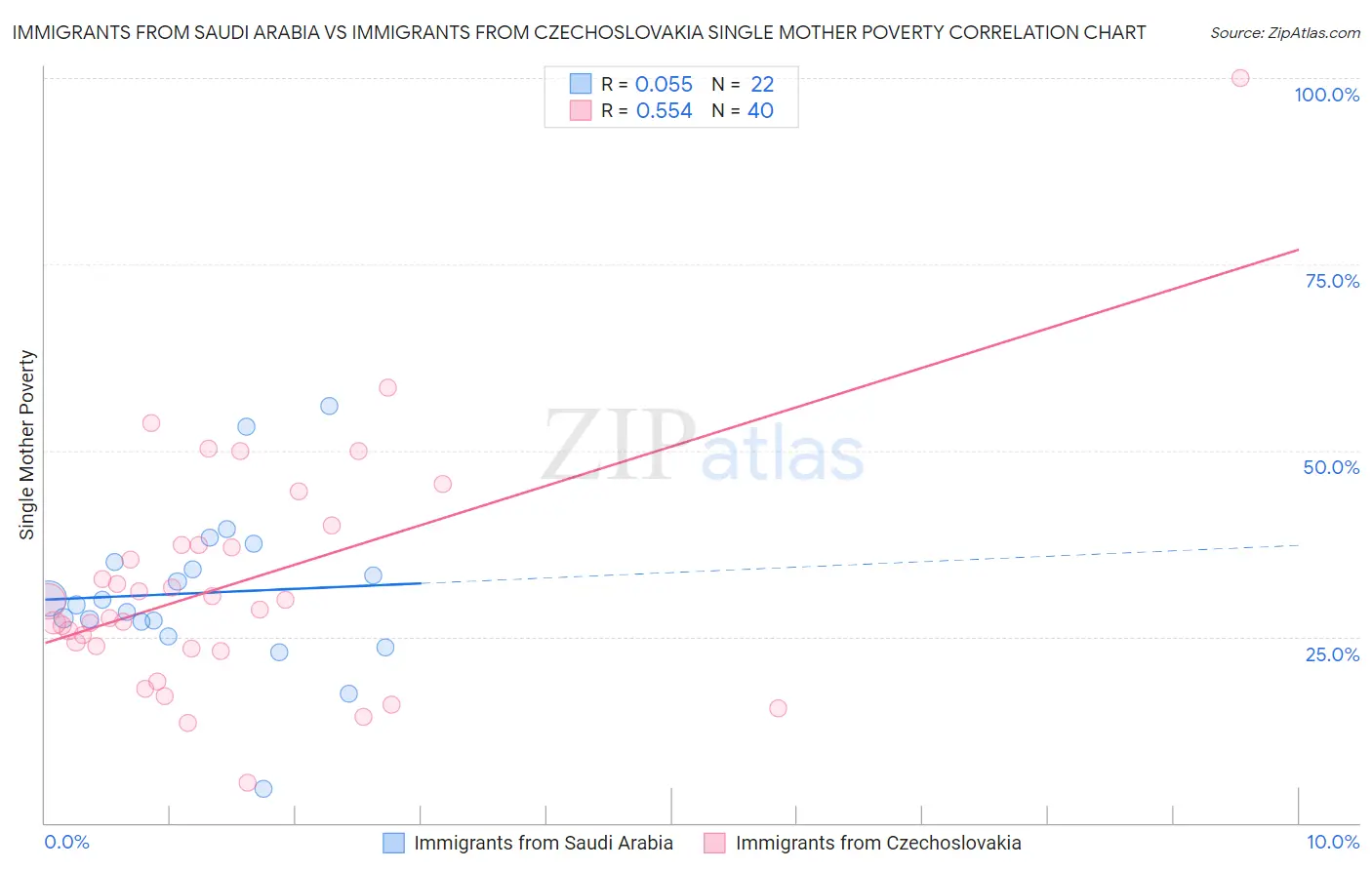 Immigrants from Saudi Arabia vs Immigrants from Czechoslovakia Single Mother Poverty