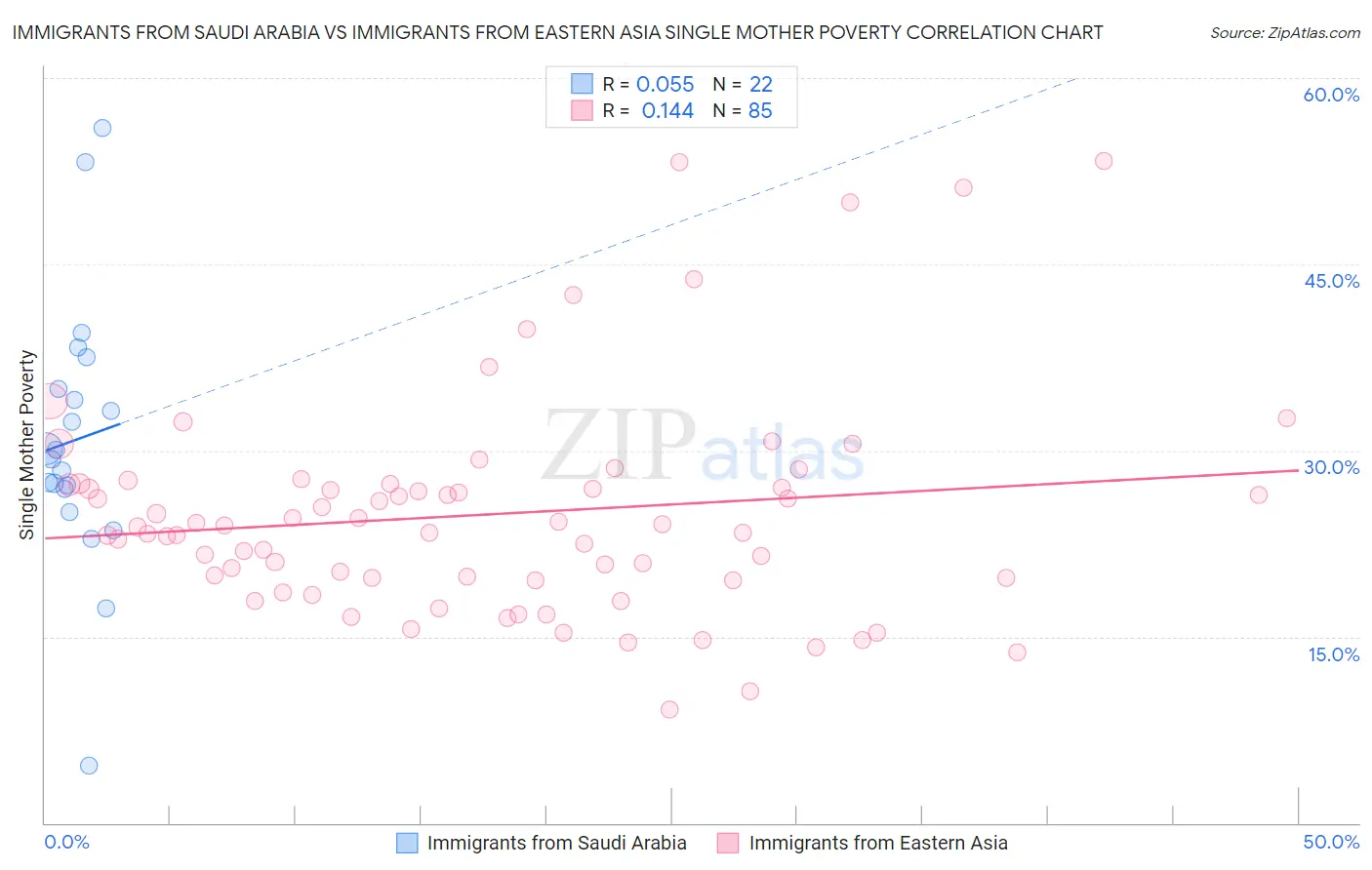 Immigrants from Saudi Arabia vs Immigrants from Eastern Asia Single Mother Poverty