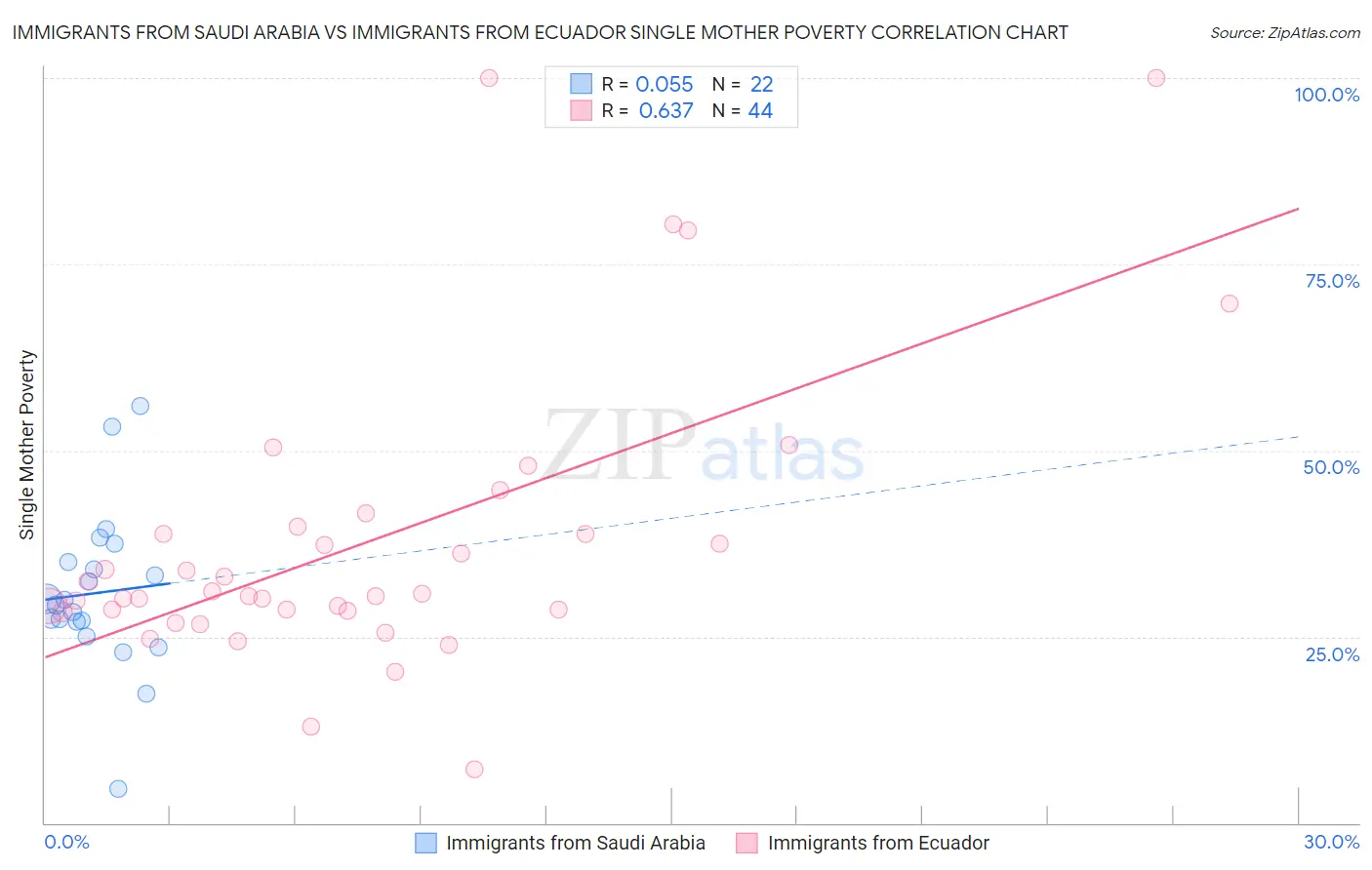 Immigrants from Saudi Arabia vs Immigrants from Ecuador Single Mother Poverty