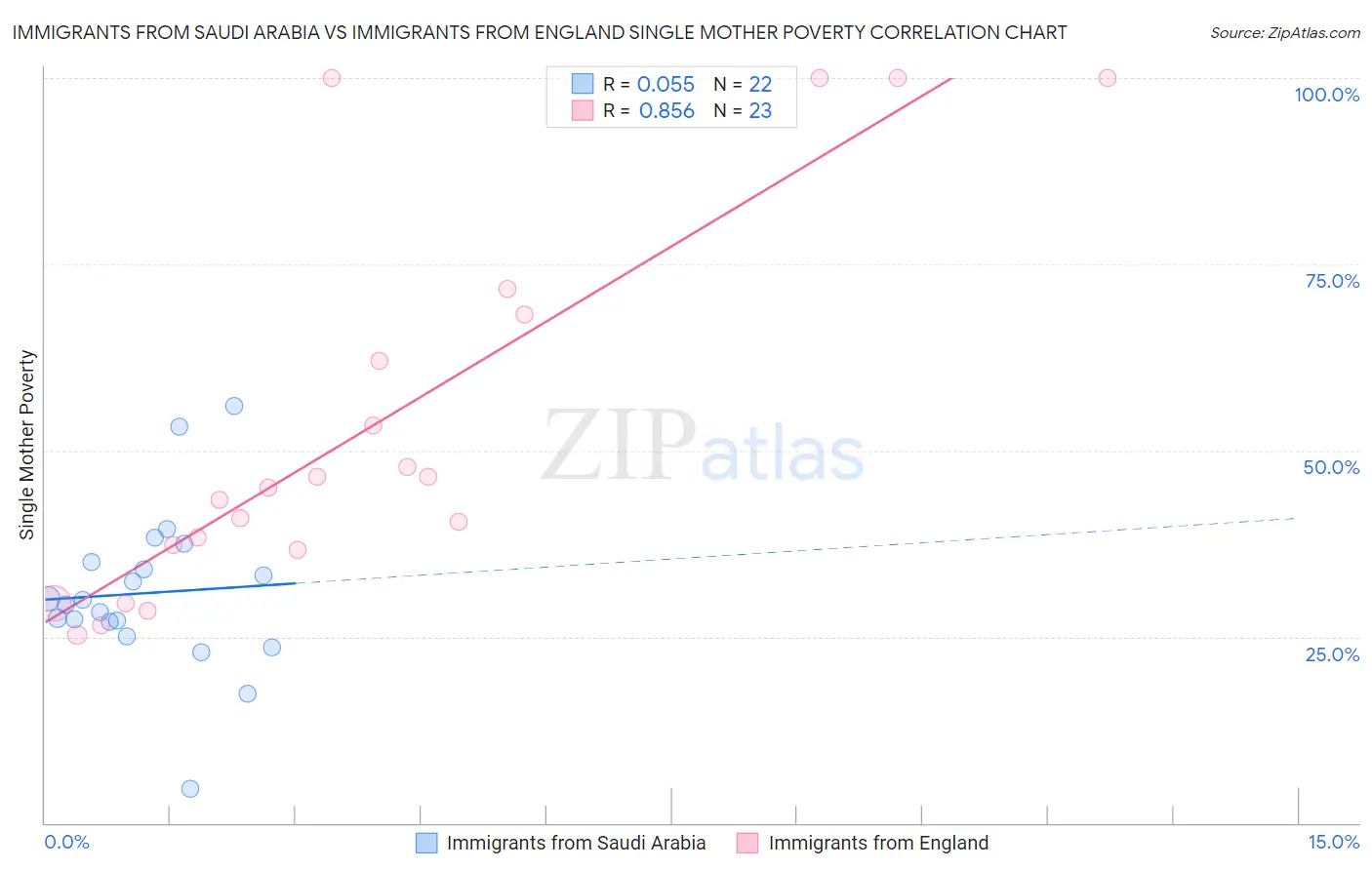 Immigrants from Saudi Arabia vs Immigrants from England Single Mother Poverty
