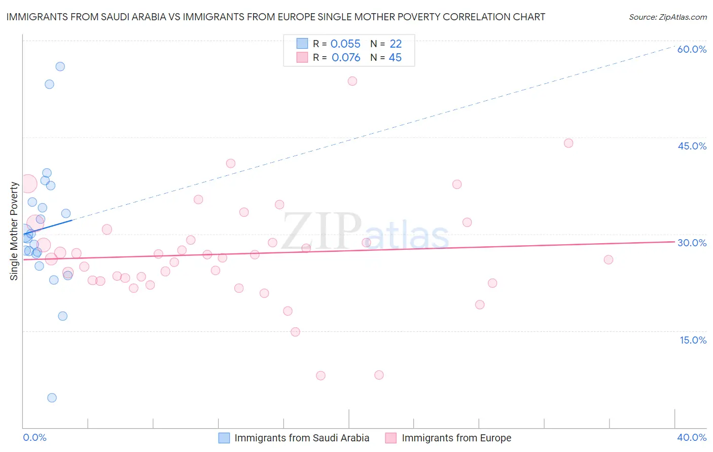 Immigrants from Saudi Arabia vs Immigrants from Europe Single Mother Poverty