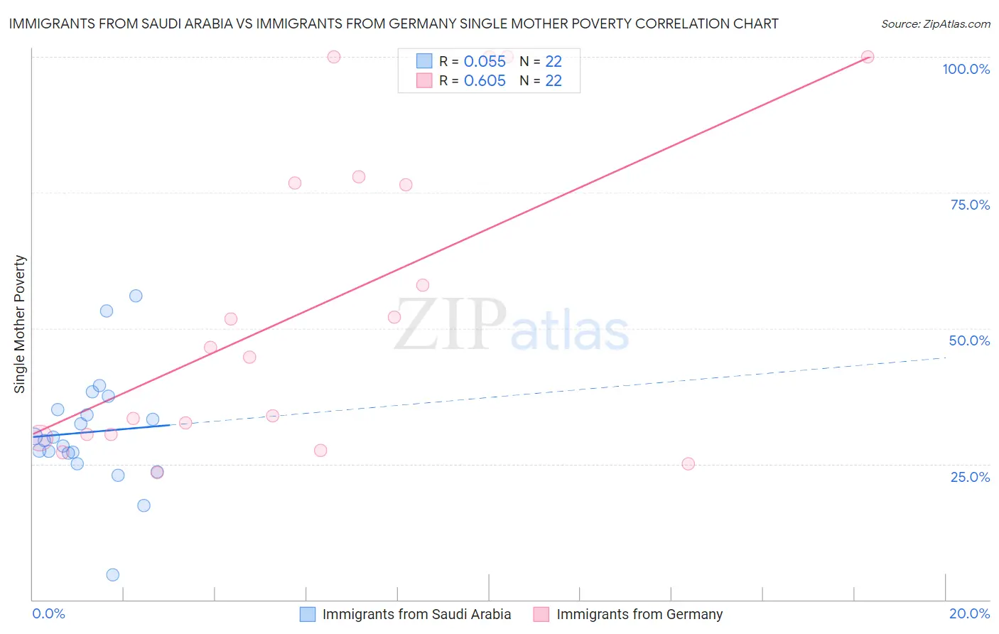 Immigrants from Saudi Arabia vs Immigrants from Germany Single Mother Poverty