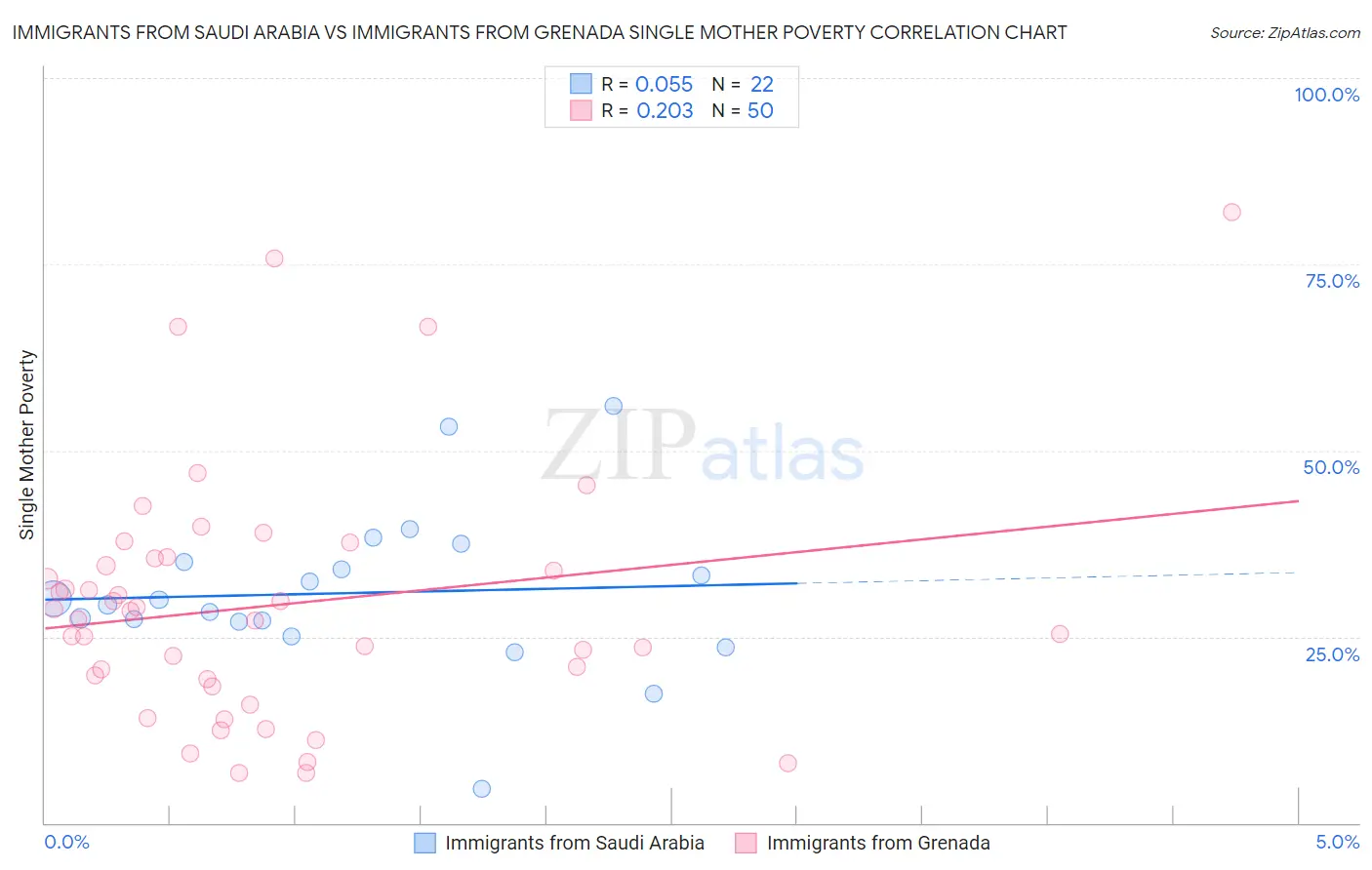 Immigrants from Saudi Arabia vs Immigrants from Grenada Single Mother Poverty