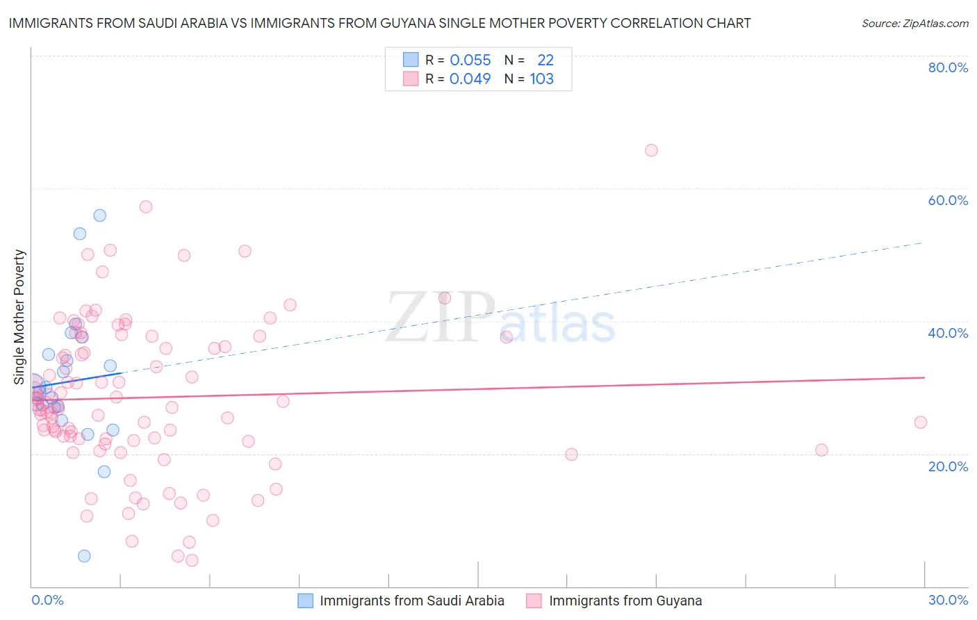 Immigrants from Saudi Arabia vs Immigrants from Guyana Single Mother Poverty