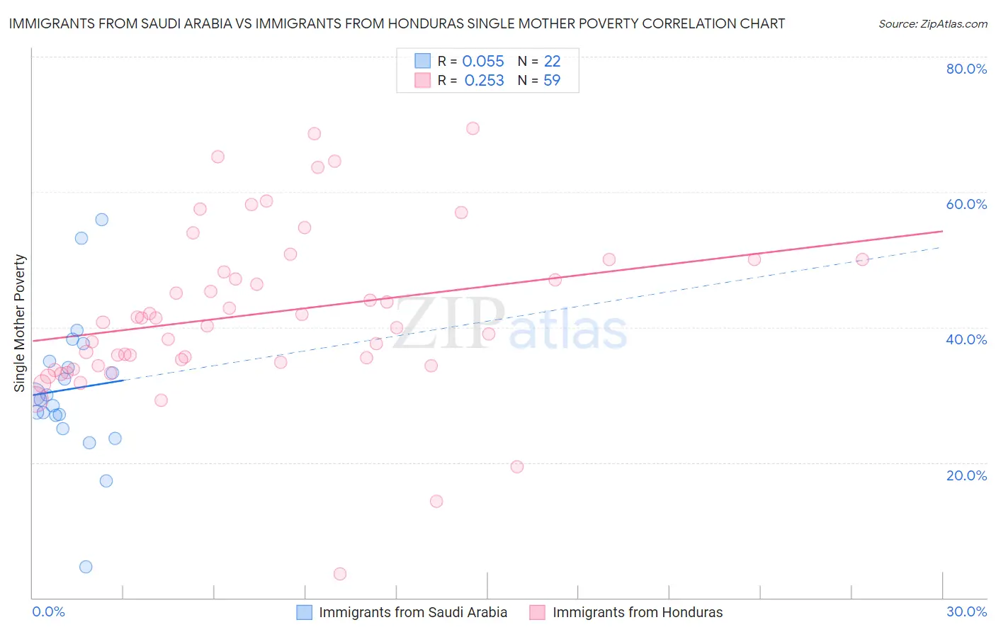 Immigrants from Saudi Arabia vs Immigrants from Honduras Single Mother Poverty