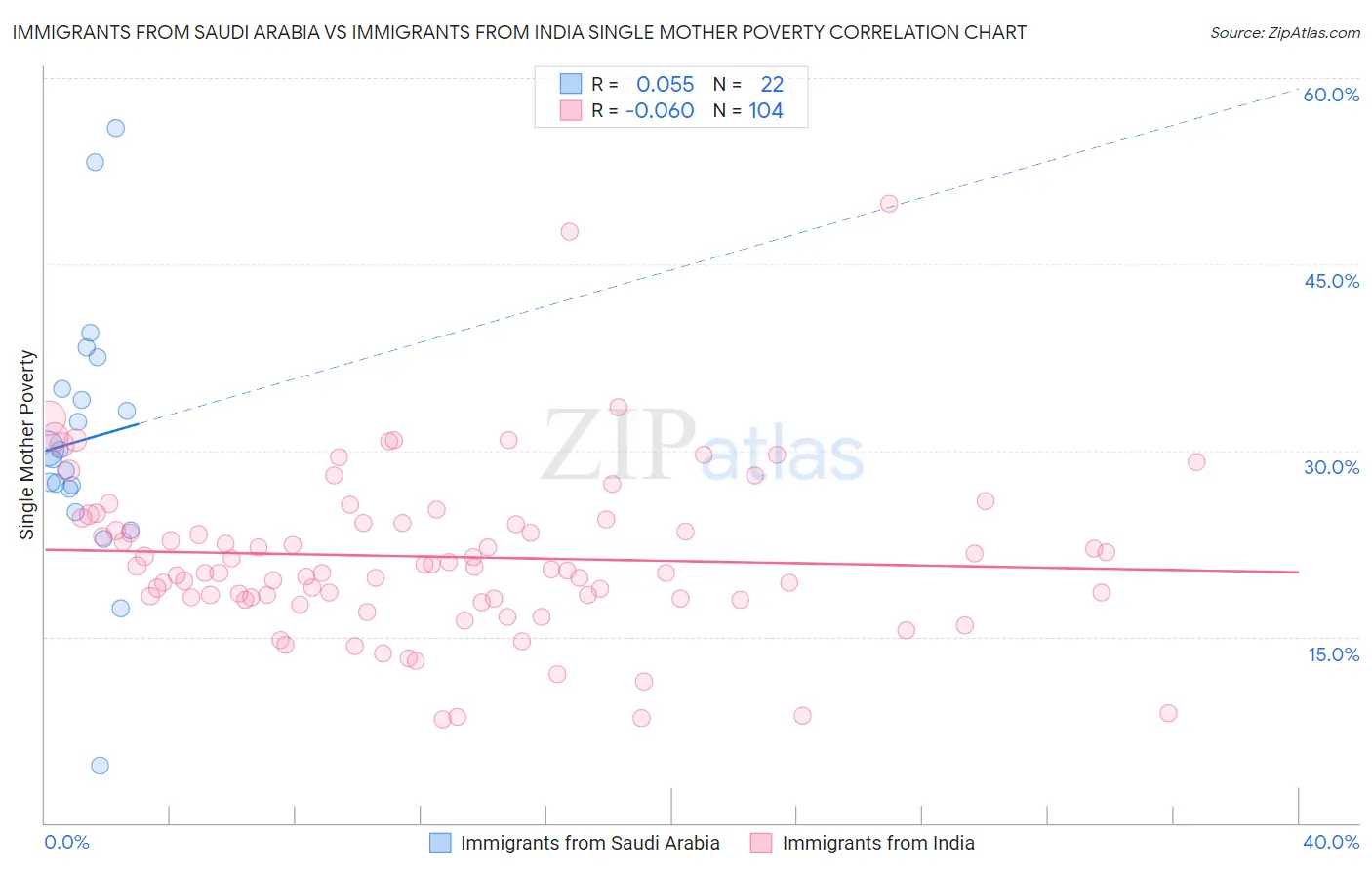 Immigrants from Saudi Arabia vs Immigrants from India Single Mother Poverty