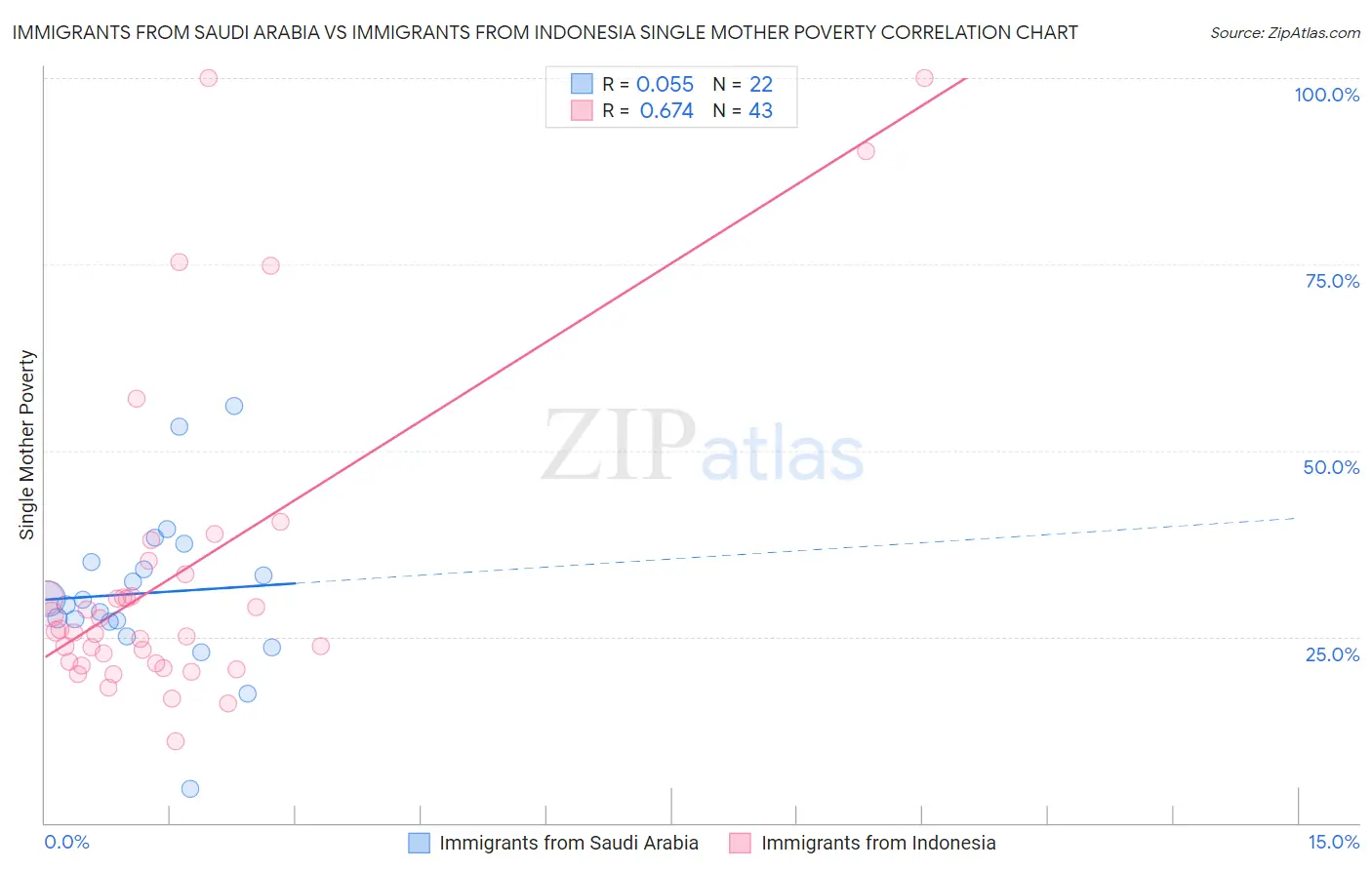 Immigrants from Saudi Arabia vs Immigrants from Indonesia Single Mother Poverty