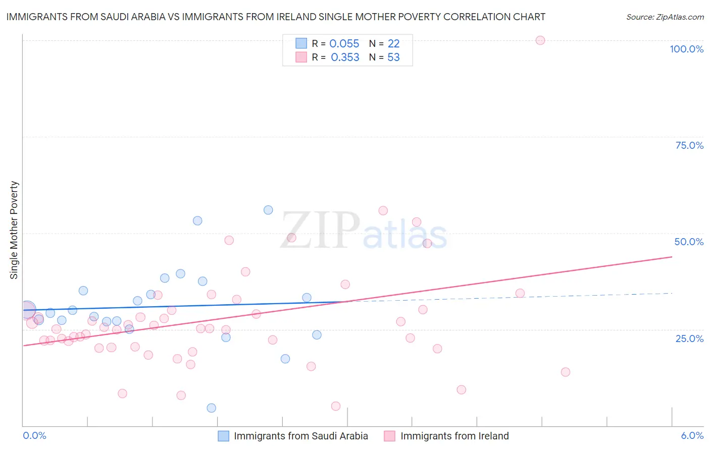 Immigrants from Saudi Arabia vs Immigrants from Ireland Single Mother Poverty
