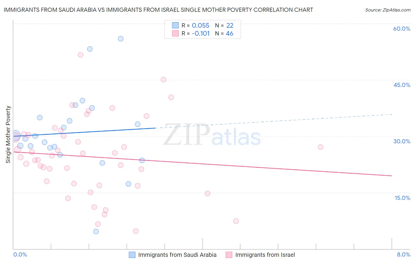 Immigrants from Saudi Arabia vs Immigrants from Israel Single Mother Poverty