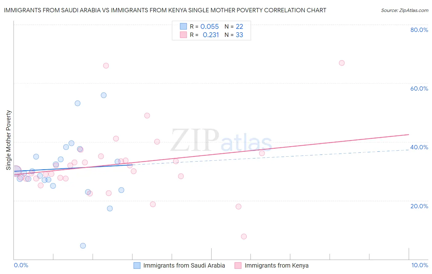 Immigrants from Saudi Arabia vs Immigrants from Kenya Single Mother Poverty