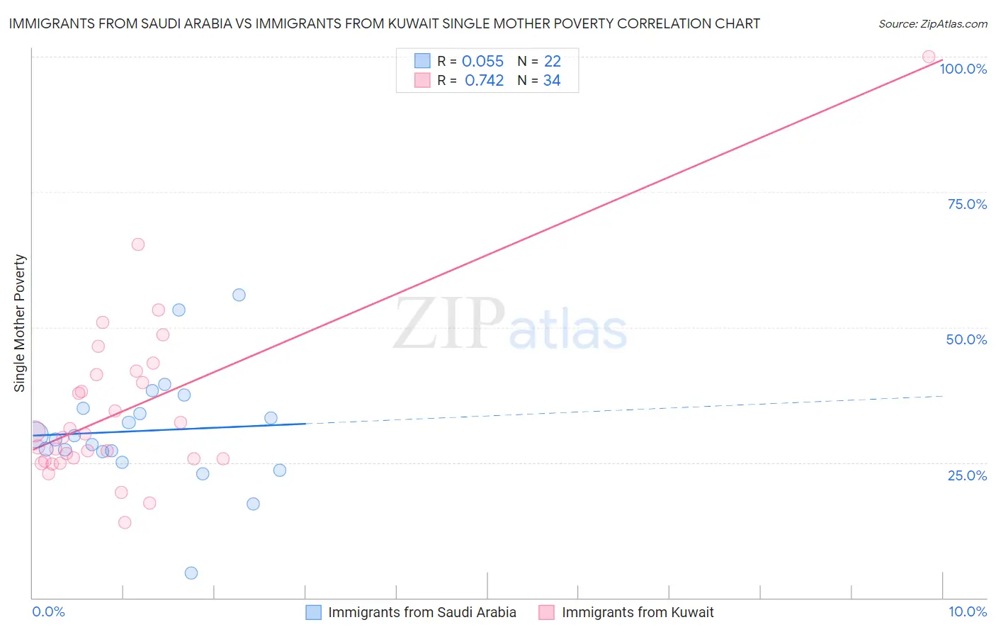 Immigrants from Saudi Arabia vs Immigrants from Kuwait Single Mother Poverty