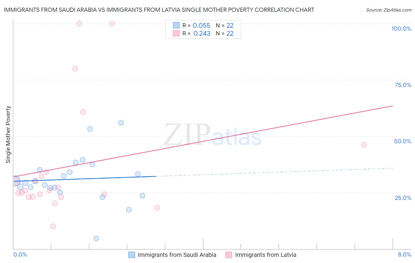 Immigrants from Saudi Arabia vs Immigrants from Latvia Single Mother Poverty
