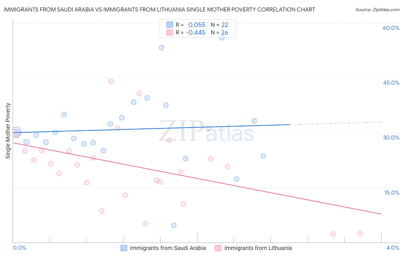 Immigrants from Saudi Arabia vs Immigrants from Lithuania Single Mother Poverty