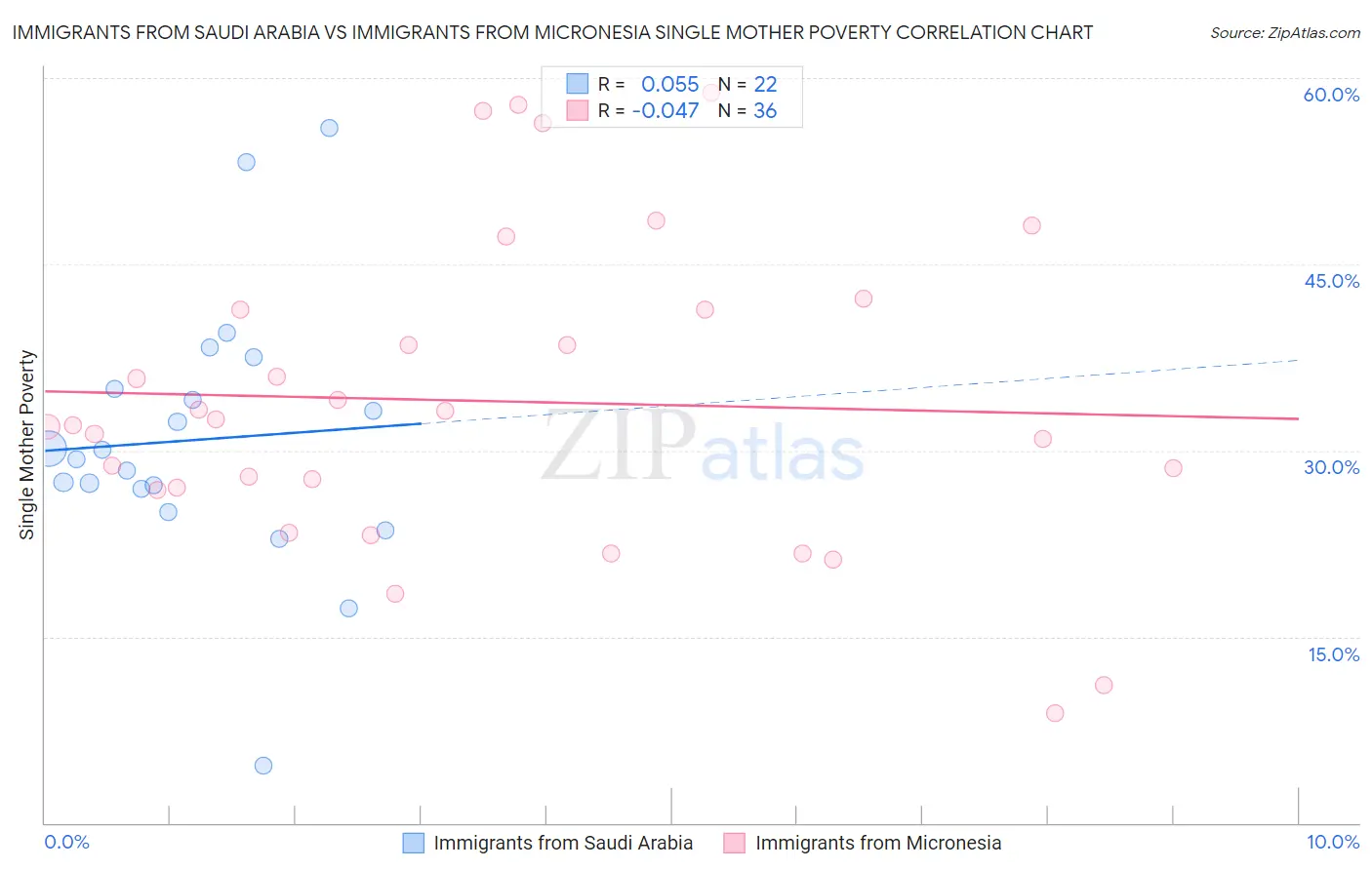 Immigrants from Saudi Arabia vs Immigrants from Micronesia Single Mother Poverty