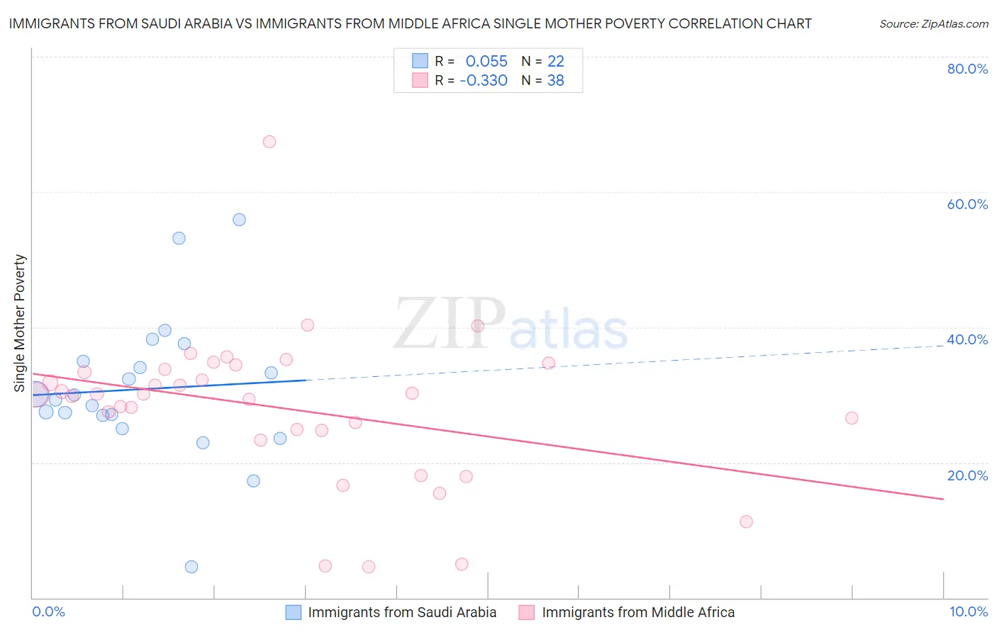 Immigrants from Saudi Arabia vs Immigrants from Middle Africa Single Mother Poverty