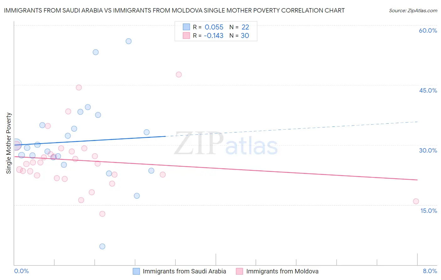 Immigrants from Saudi Arabia vs Immigrants from Moldova Single Mother Poverty