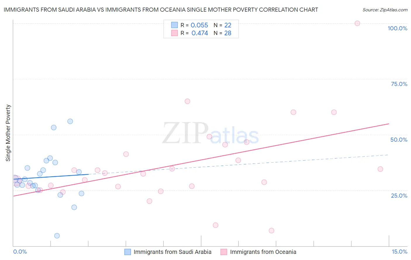 Immigrants from Saudi Arabia vs Immigrants from Oceania Single Mother Poverty