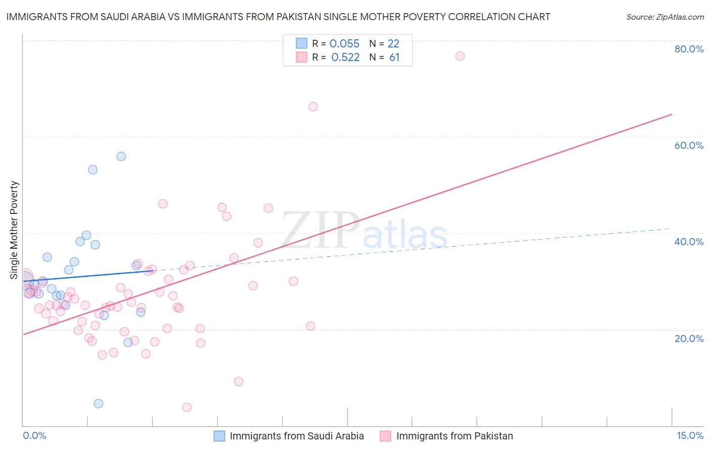 Immigrants from Saudi Arabia vs Immigrants from Pakistan Single Mother Poverty