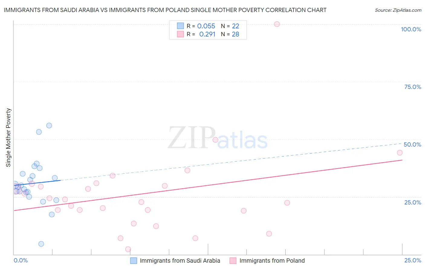 Immigrants from Saudi Arabia vs Immigrants from Poland Single Mother Poverty