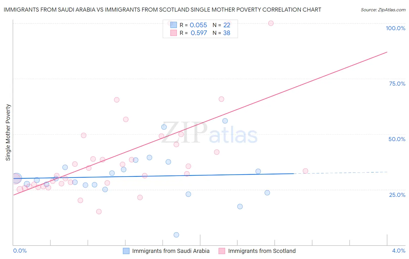 Immigrants from Saudi Arabia vs Immigrants from Scotland Single Mother Poverty