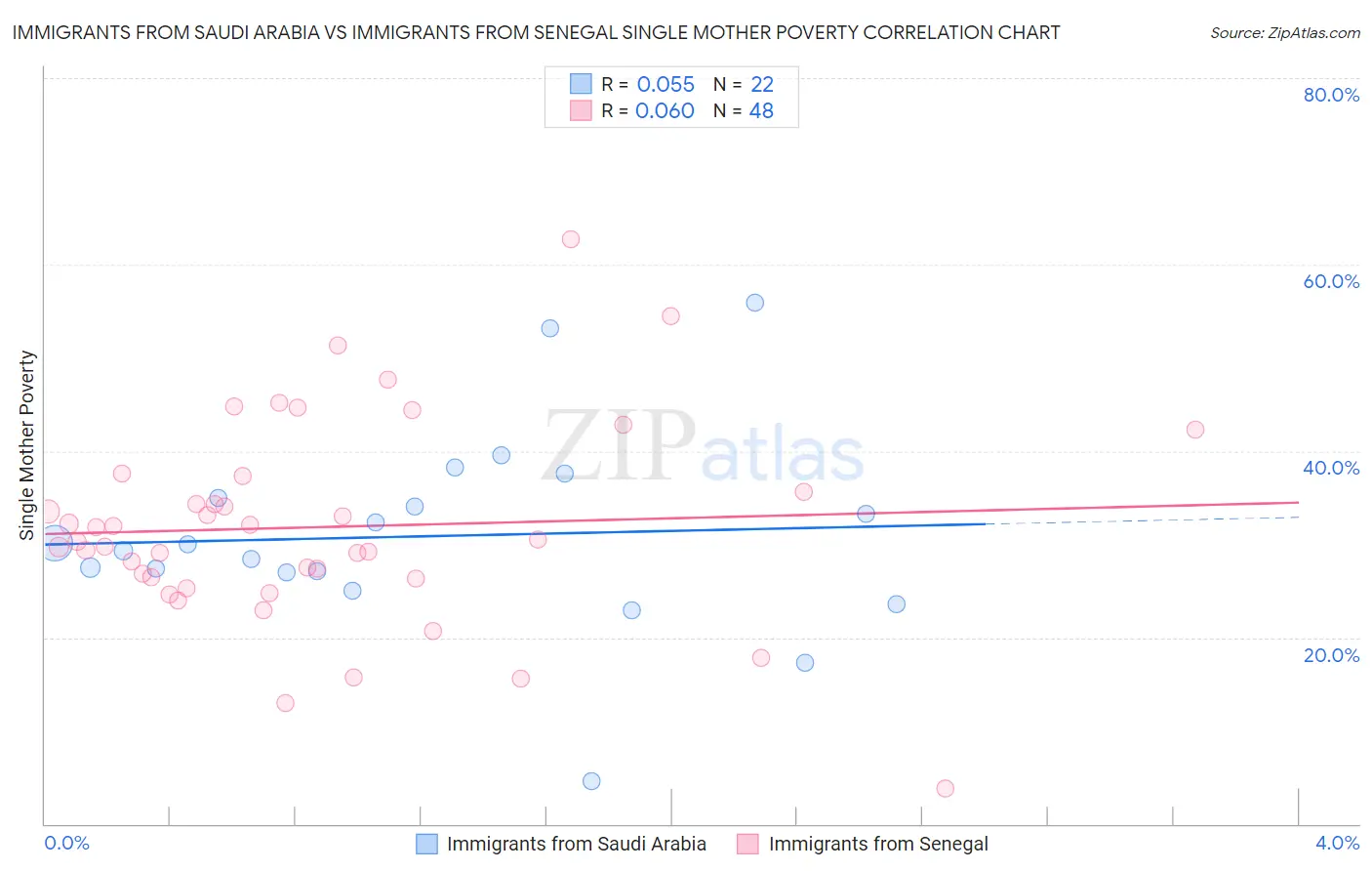 Immigrants from Saudi Arabia vs Immigrants from Senegal Single Mother Poverty