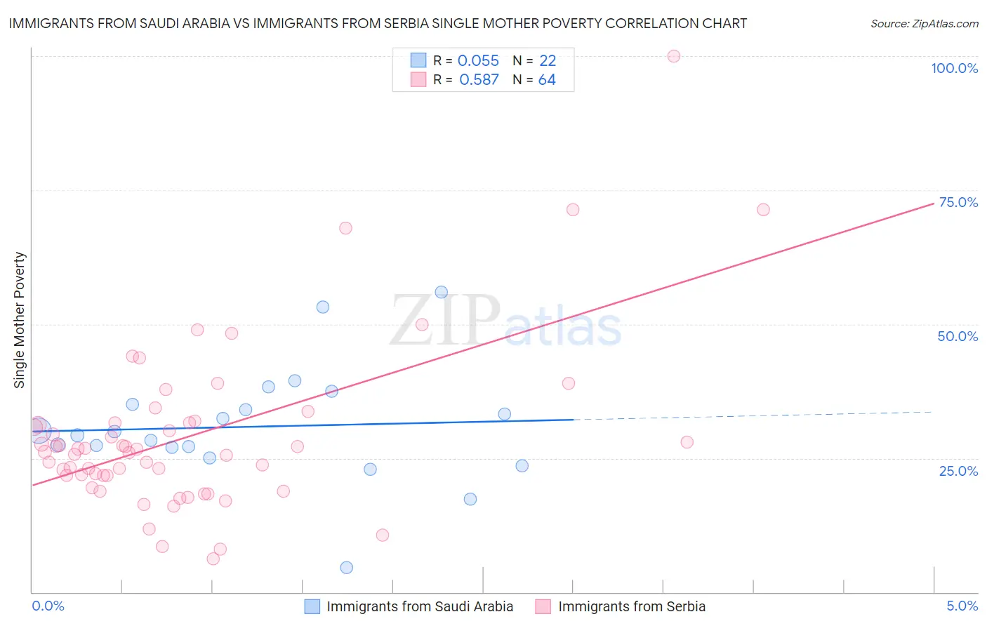 Immigrants from Saudi Arabia vs Immigrants from Serbia Single Mother Poverty