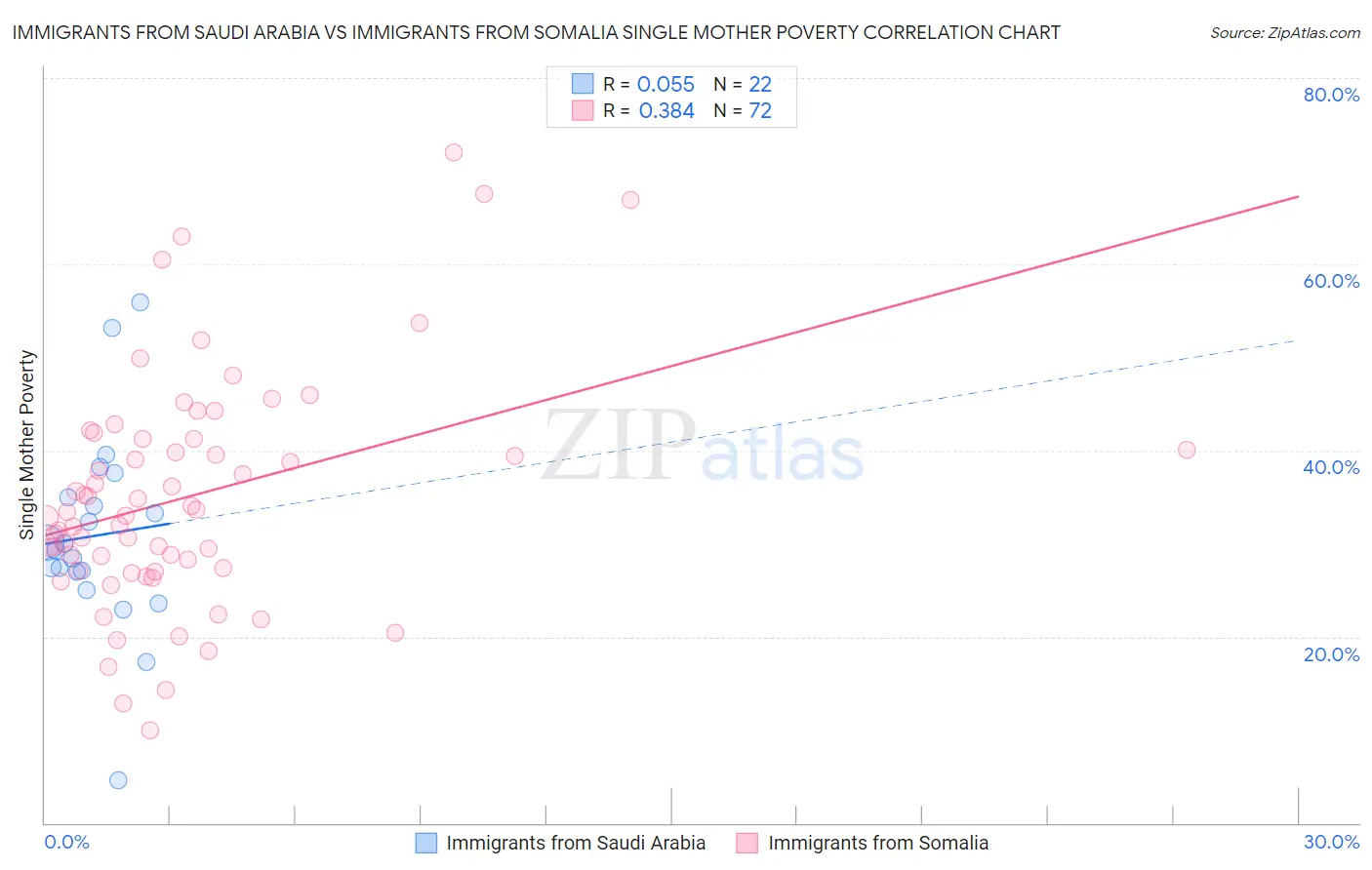 Immigrants from Saudi Arabia vs Immigrants from Somalia Single Mother Poverty