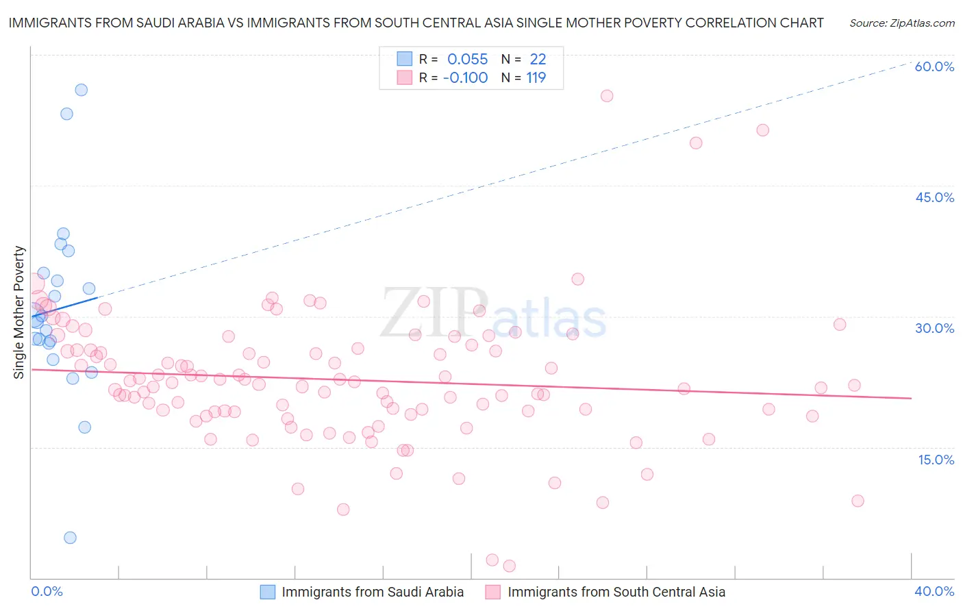Immigrants from Saudi Arabia vs Immigrants from South Central Asia Single Mother Poverty