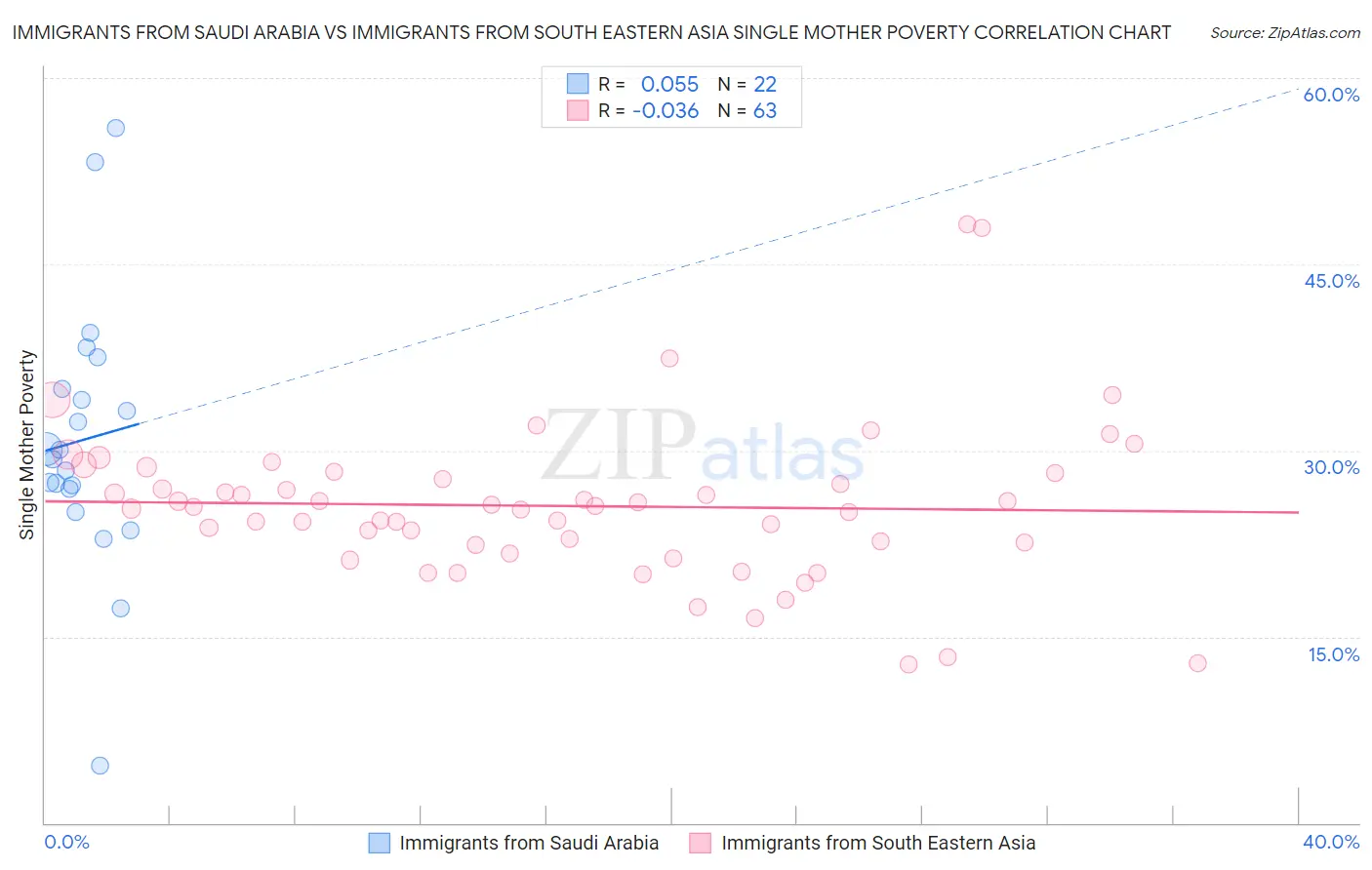 Immigrants from Saudi Arabia vs Immigrants from South Eastern Asia Single Mother Poverty