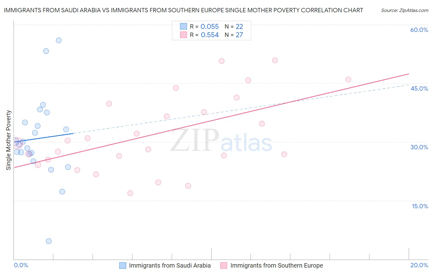 Immigrants from Saudi Arabia vs Immigrants from Southern Europe Single Mother Poverty