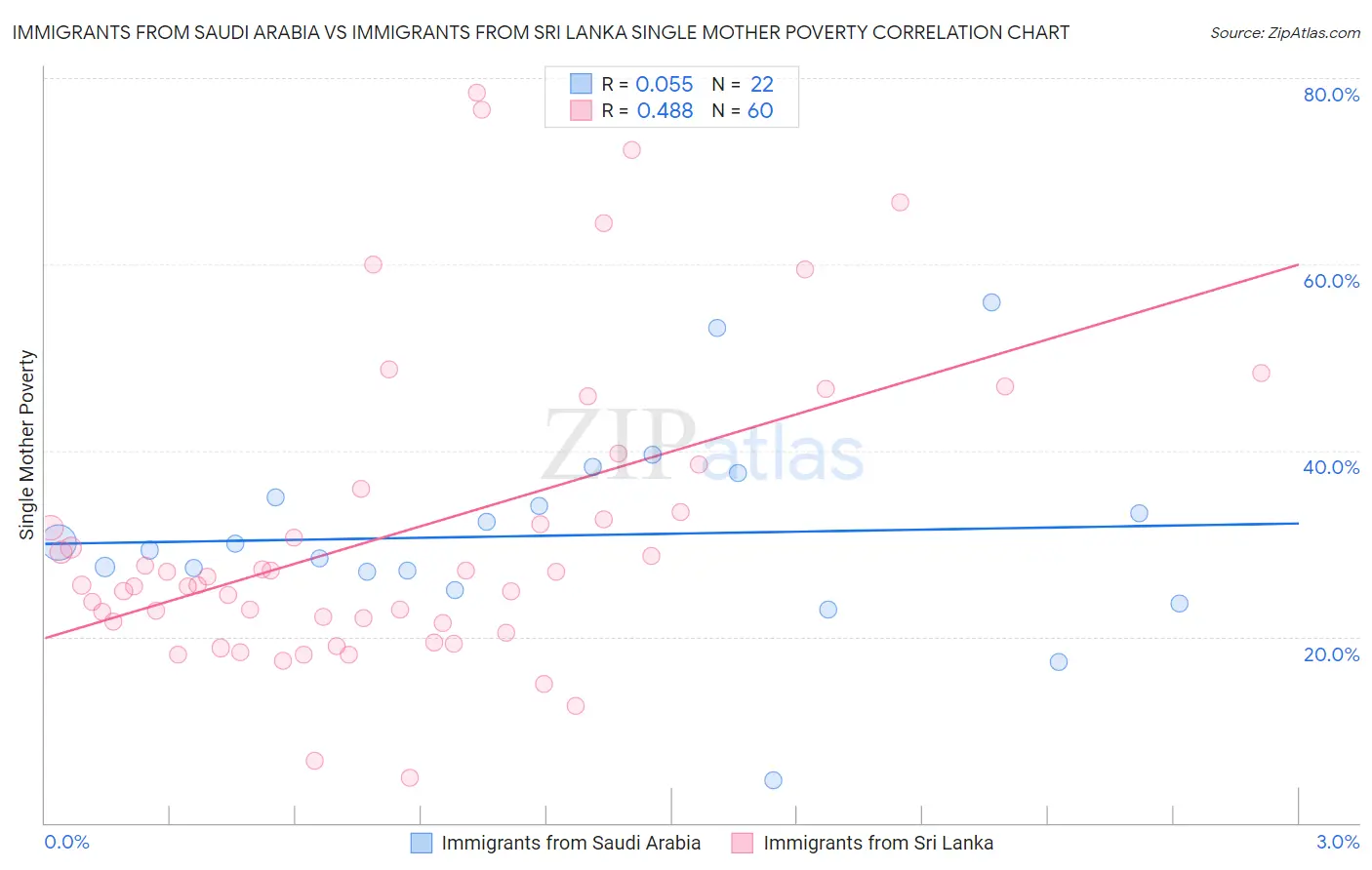 Immigrants from Saudi Arabia vs Immigrants from Sri Lanka Single Mother Poverty