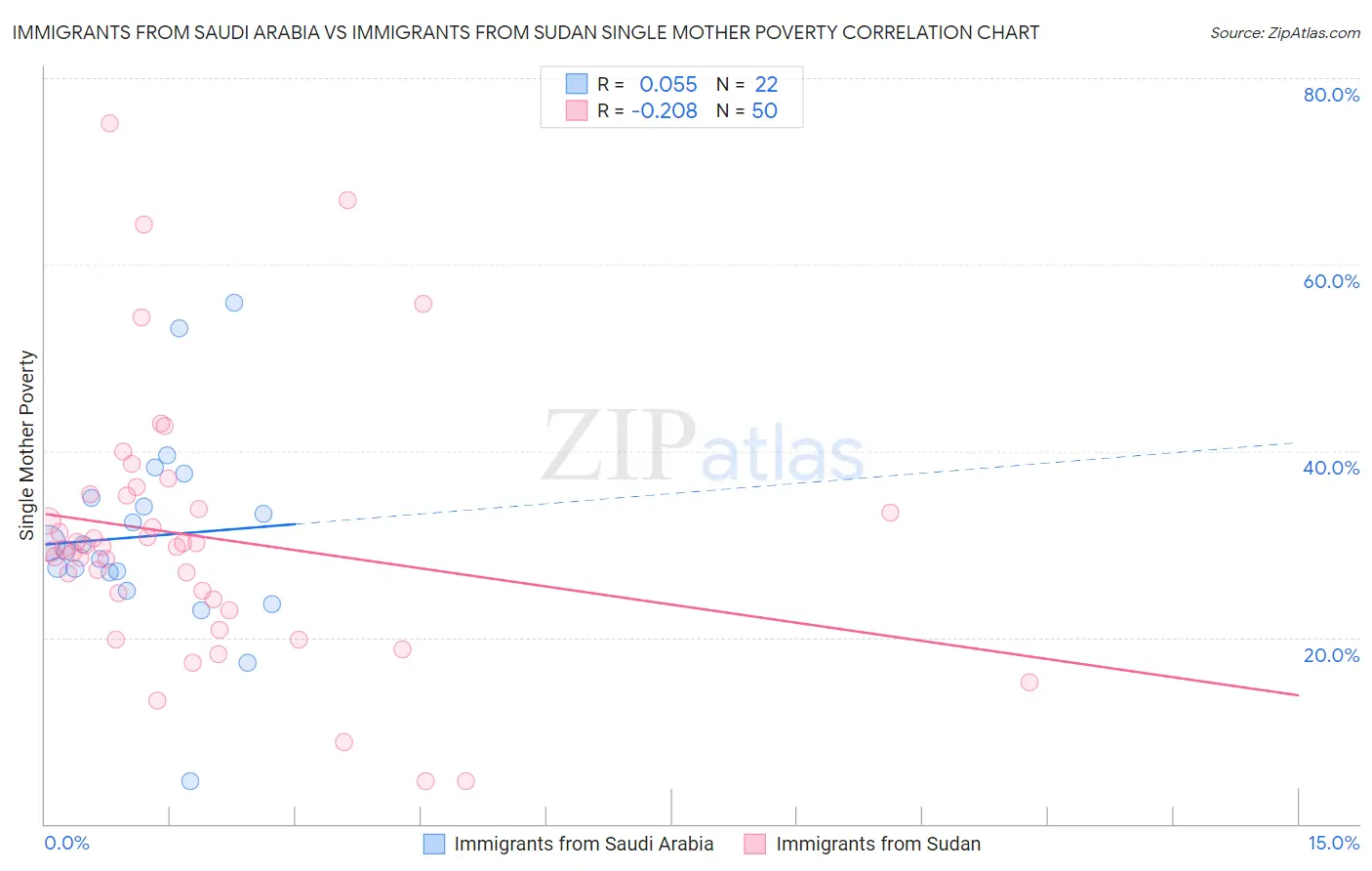 Immigrants from Saudi Arabia vs Immigrants from Sudan Single Mother Poverty