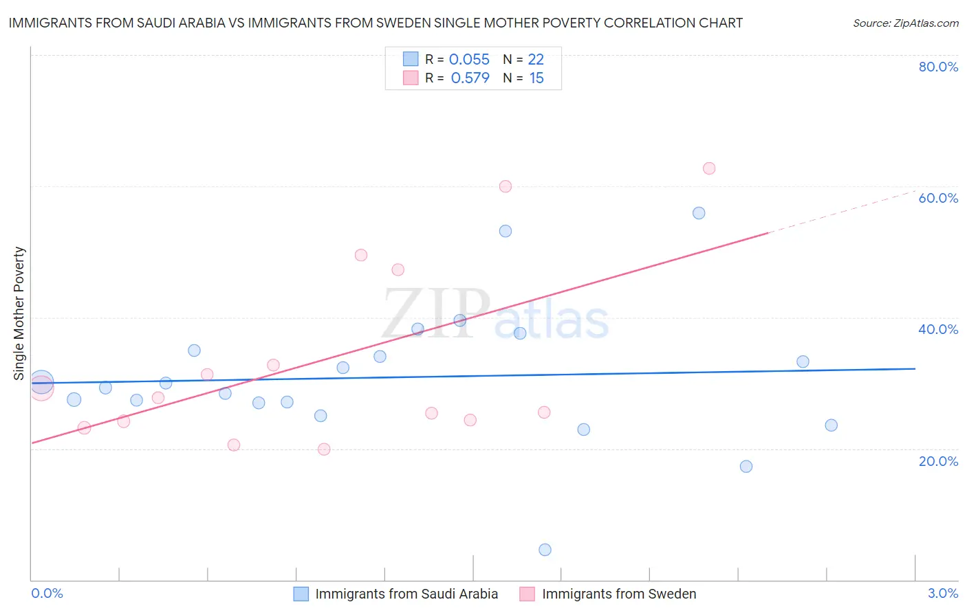 Immigrants from Saudi Arabia vs Immigrants from Sweden Single Mother Poverty