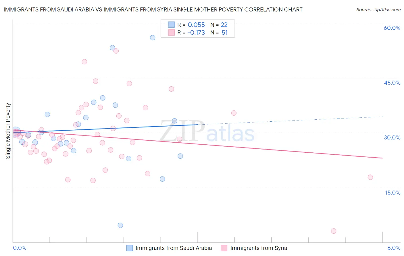 Immigrants from Saudi Arabia vs Immigrants from Syria Single Mother Poverty
