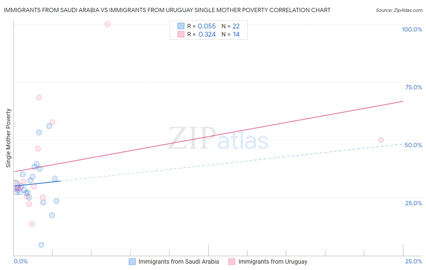 Immigrants from Saudi Arabia vs Immigrants from Uruguay Single Mother Poverty