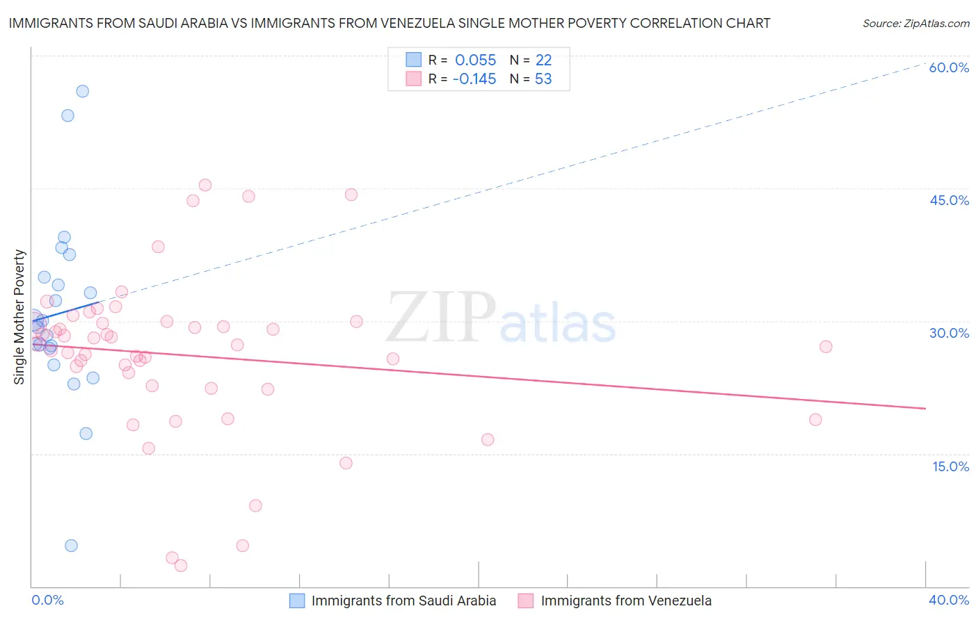 Immigrants from Saudi Arabia vs Immigrants from Venezuela Single Mother Poverty