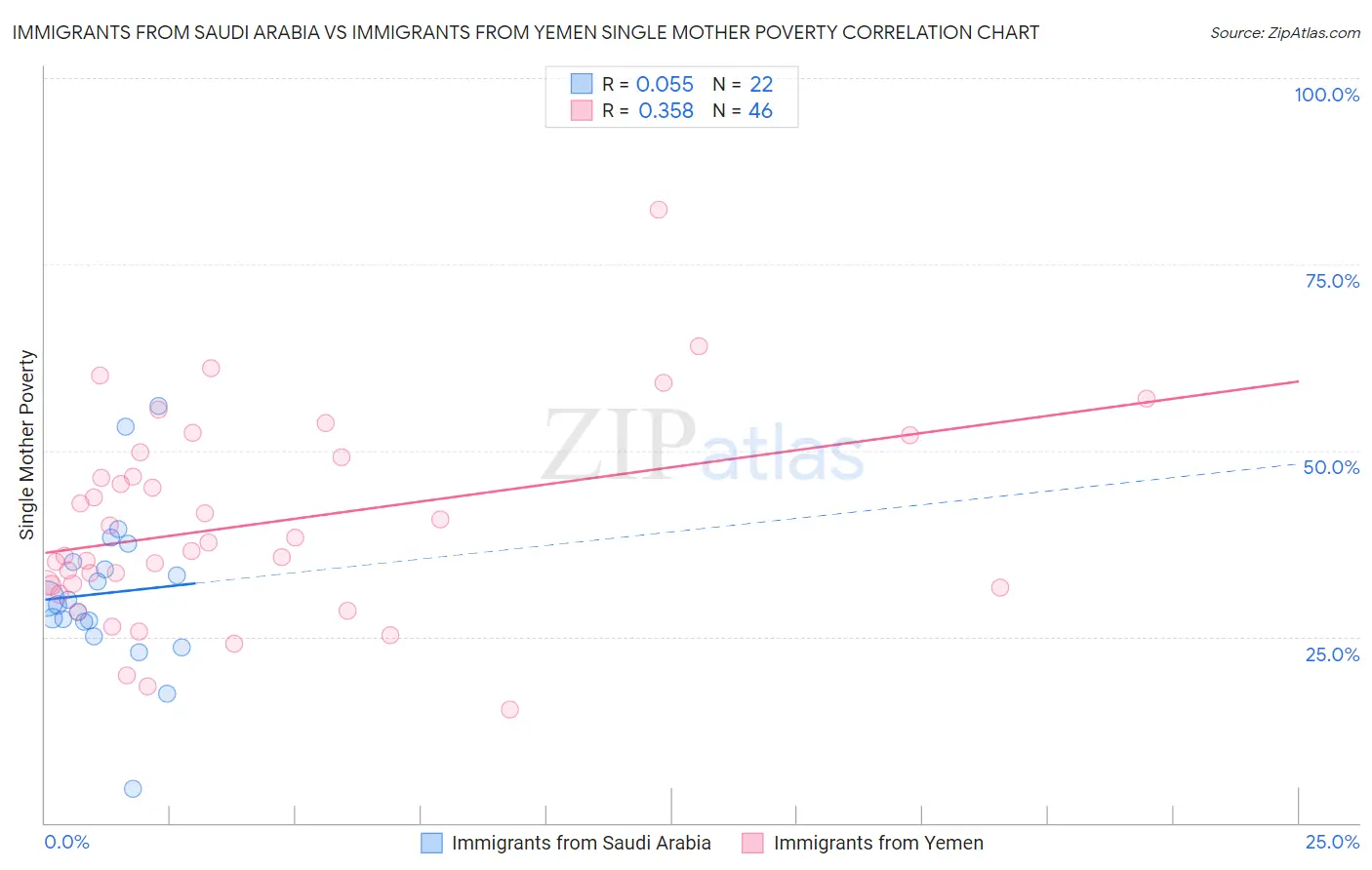Immigrants from Saudi Arabia vs Immigrants from Yemen Single Mother Poverty