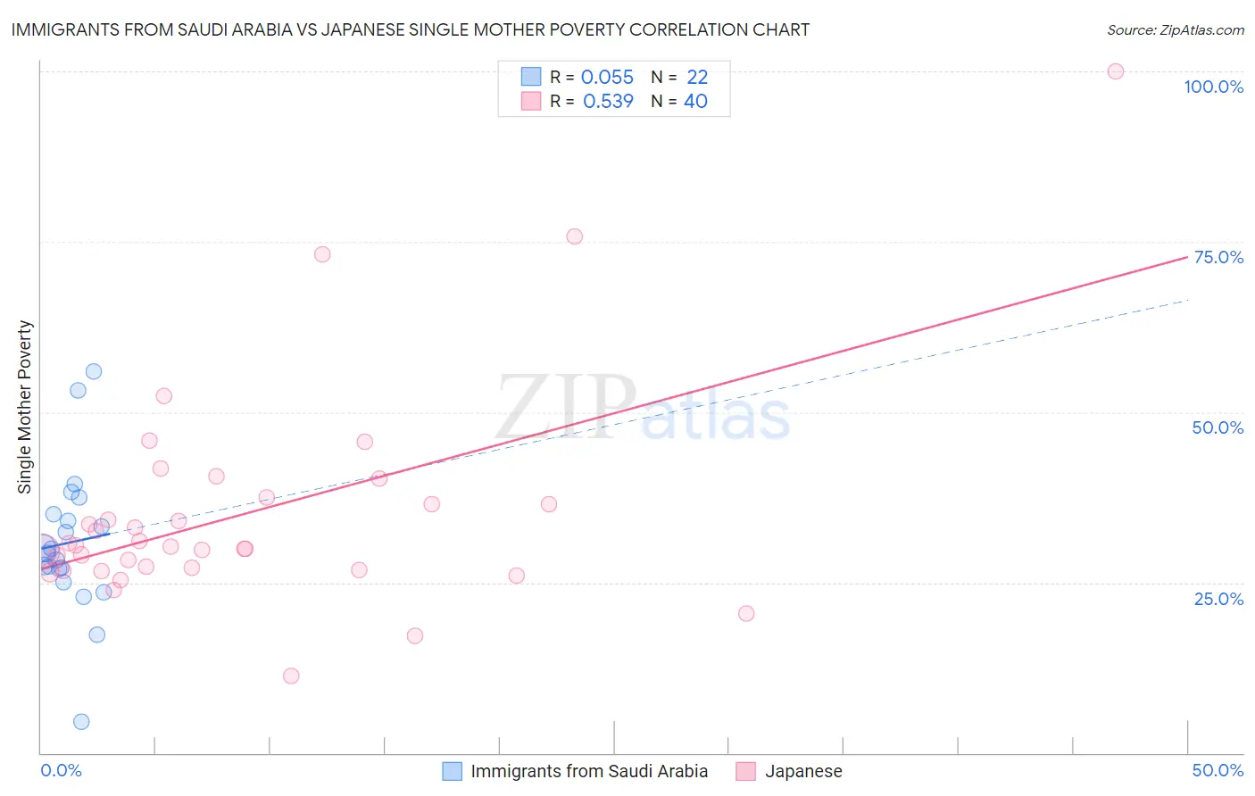 Immigrants from Saudi Arabia vs Japanese Single Mother Poverty