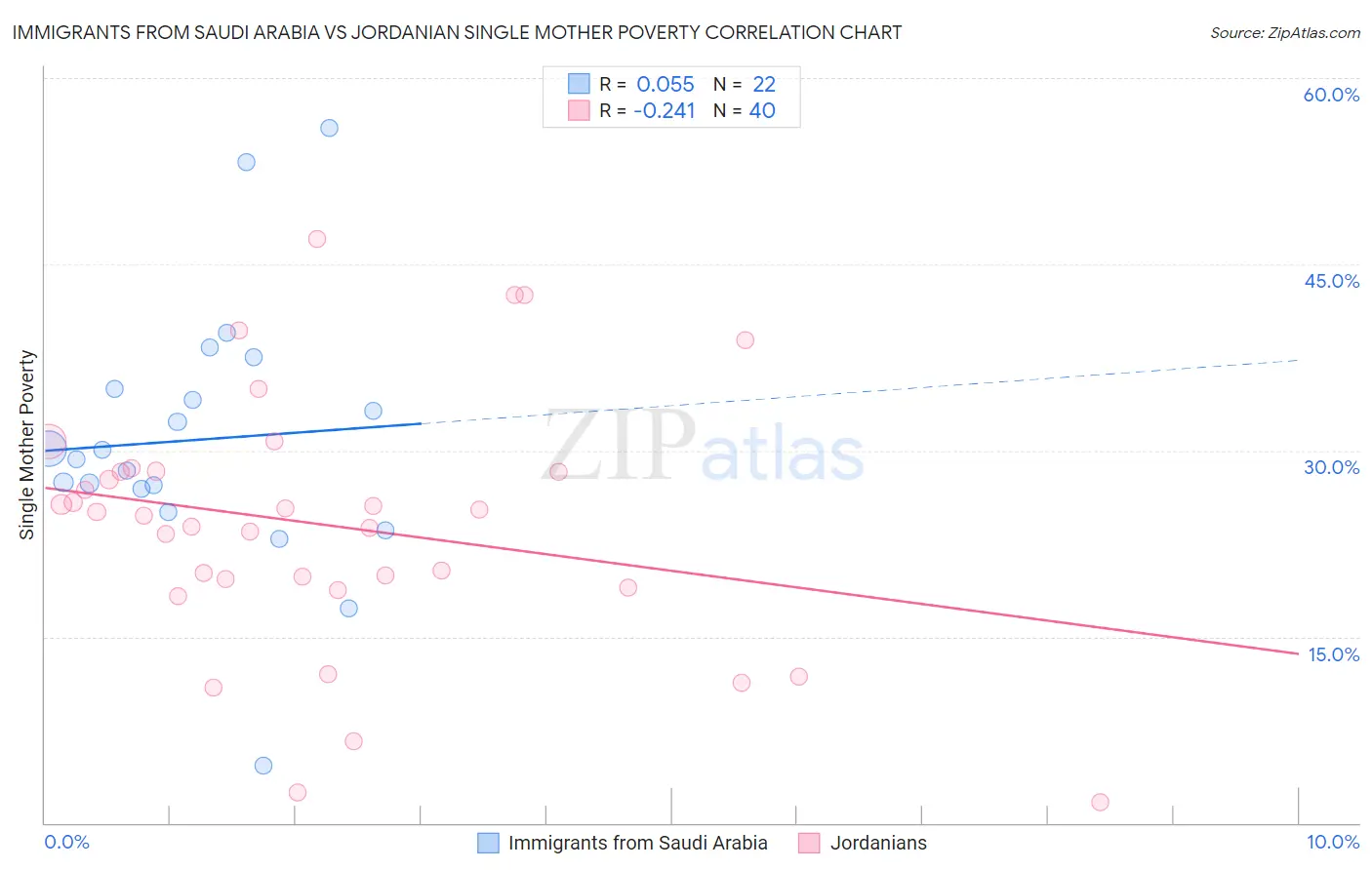 Immigrants from Saudi Arabia vs Jordanian Single Mother Poverty