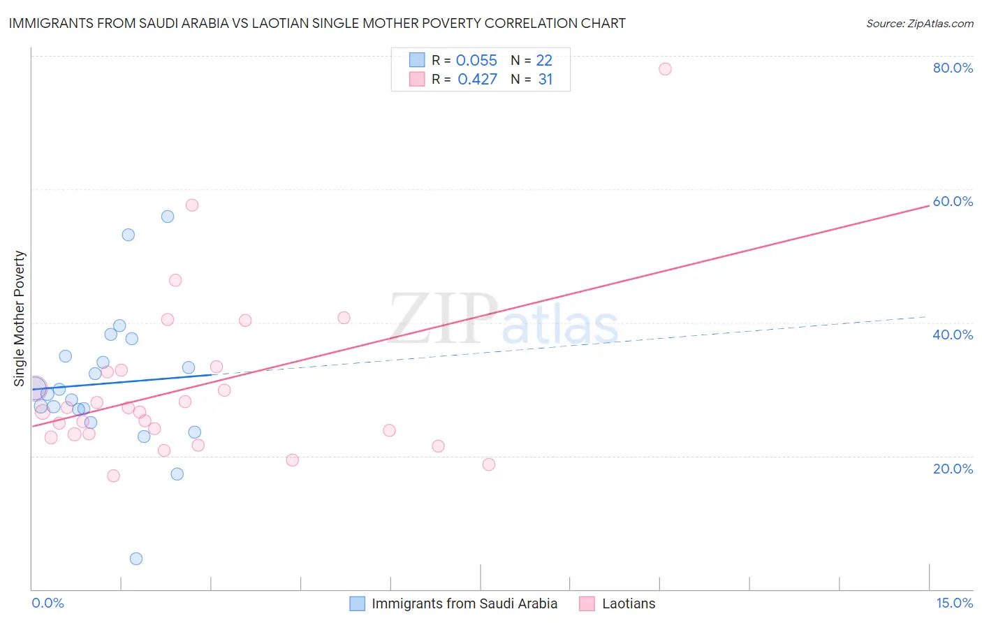 Immigrants from Saudi Arabia vs Laotian Single Mother Poverty