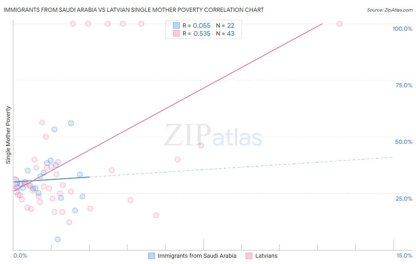 Immigrants from Saudi Arabia vs Latvian Single Mother Poverty