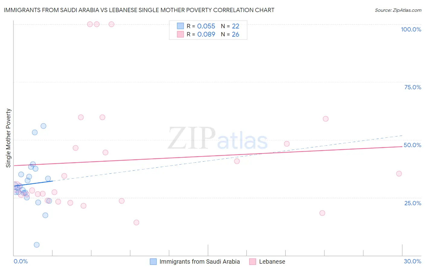 Immigrants from Saudi Arabia vs Lebanese Single Mother Poverty