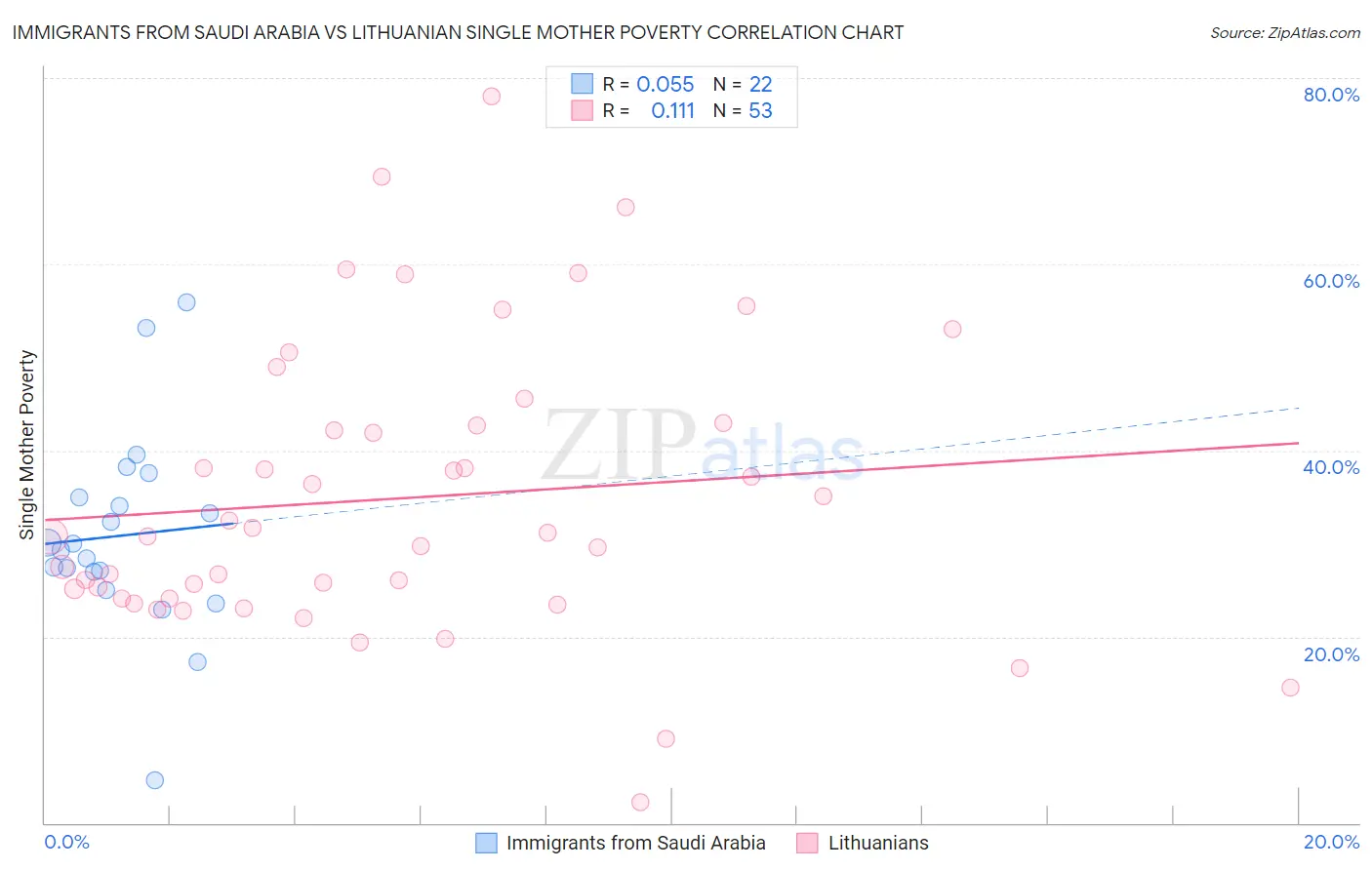 Immigrants from Saudi Arabia vs Lithuanian Single Mother Poverty