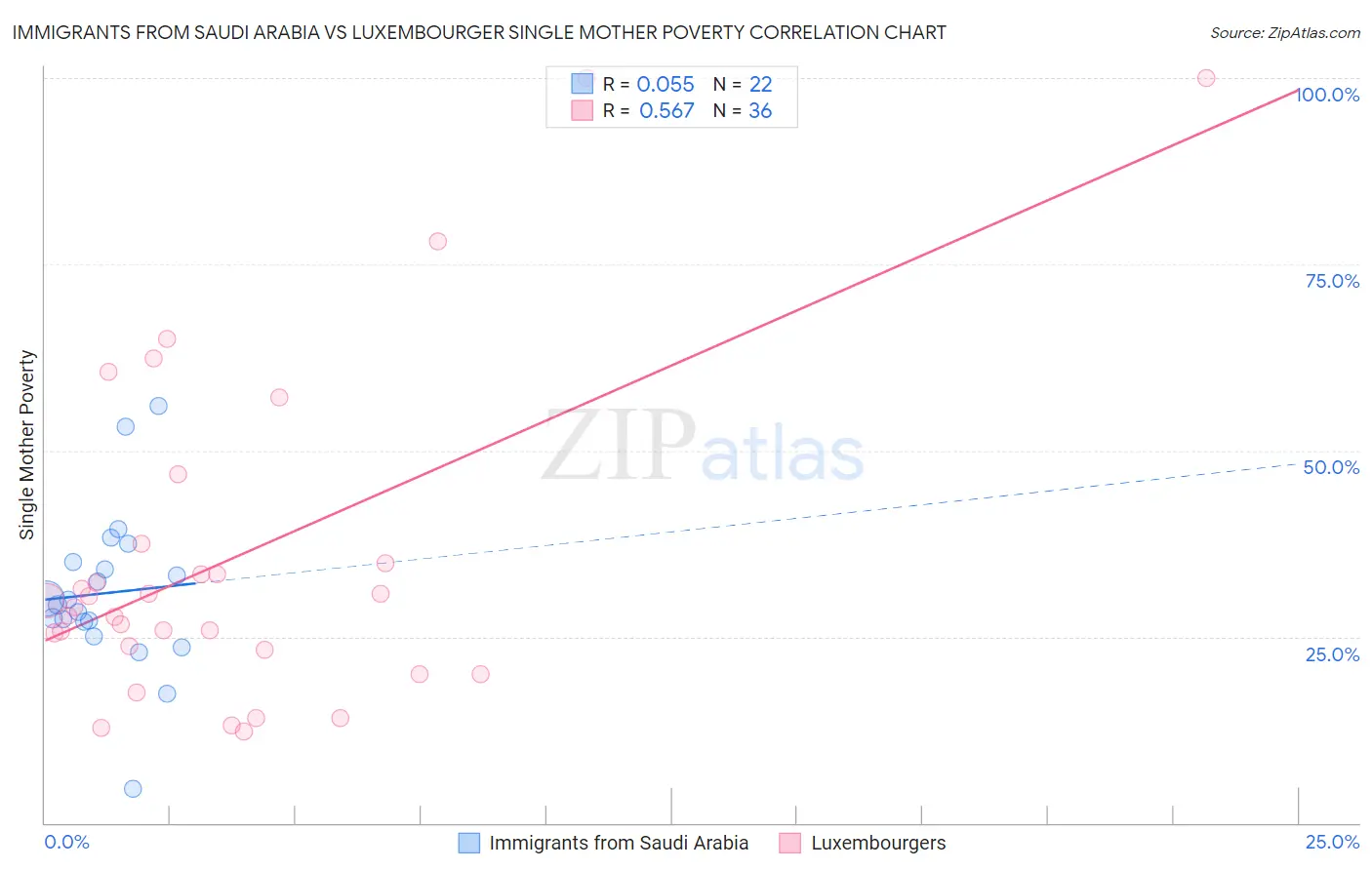 Immigrants from Saudi Arabia vs Luxembourger Single Mother Poverty